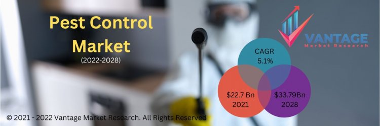 Pest Control Market Size to Reach $33.79 Billion at a CAGR of 5.1% by 2028