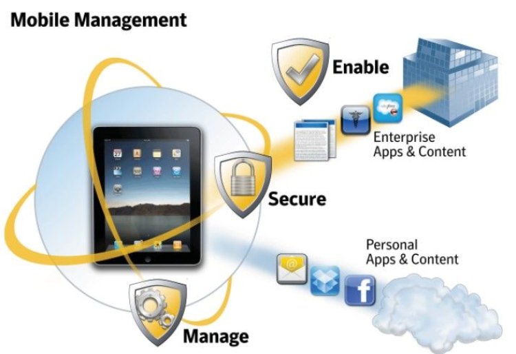 Extensive Growth Opportunities to be Witnessed by Mobile Device Management (MDM) Solutions Market 2024 Analysis of Rising Business Opportunities with Prominent Investment, Forecast to 2032