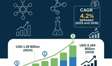 Global Acetonitrile Market Size, Growth Forecast (2024–2035) | CAGR 4.2%