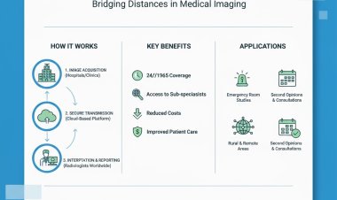 Teleradiology Market: Trends, Growth, and Future Outlook 2025-2035