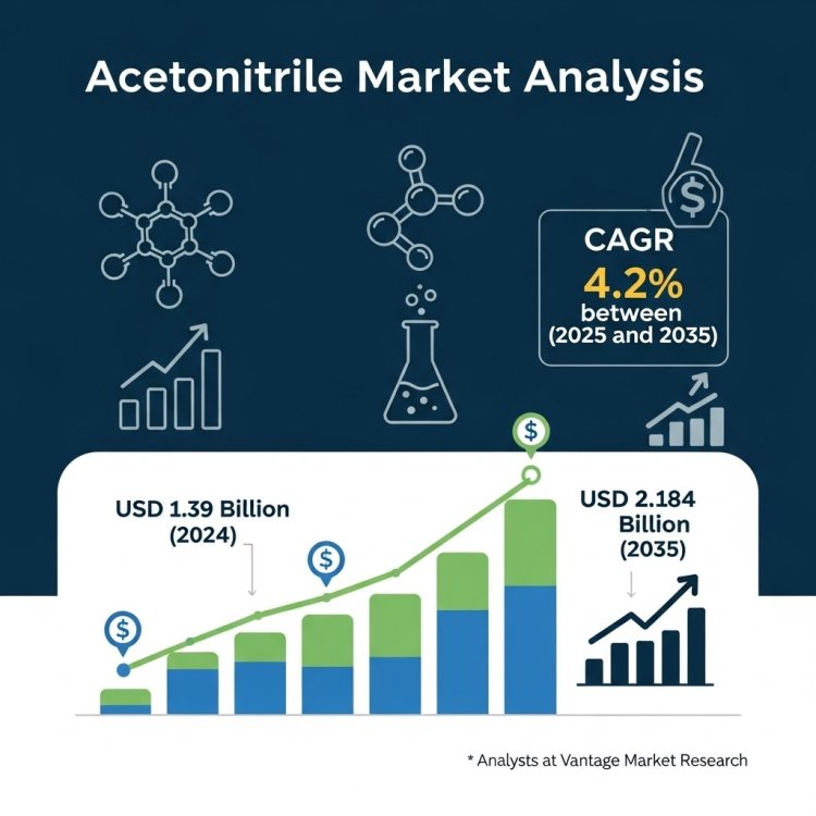 Global Acetonitrile Market Size, Growth Forecast (2024–2035) | CAGR 4.2%