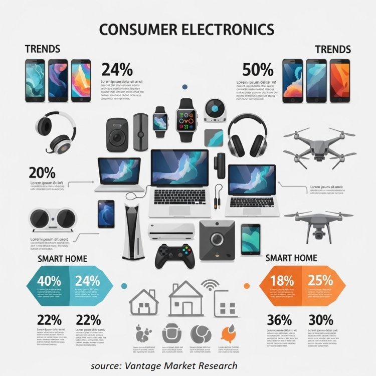 Consumer Electronics Market Insights 2025-2035: 7.10% CAGR Growth