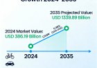 Shared Mobility Market Forecast 2025–2035 | Growth, Trends & Insights