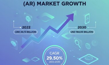 Global Augmented Reality (AR) Market Size, Share & Forecast 2023–2030 | CAGR of 29.50%