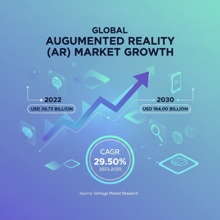 Global Augmented Reality (AR) Market Size, Share & Forecast 2023–2030 | CAGR of 29.50%