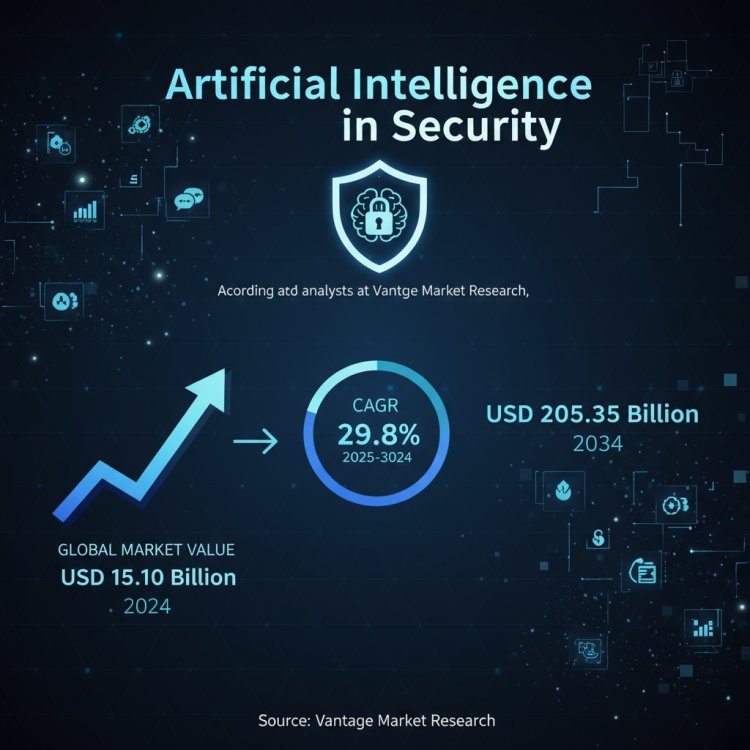 Artificial Intelligence in Security Market to Reach $205.35 Billion by 2034