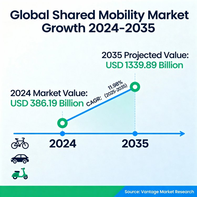 Shared Mobility Market Forecast 2025–2035 | Growth, Trends & Insights