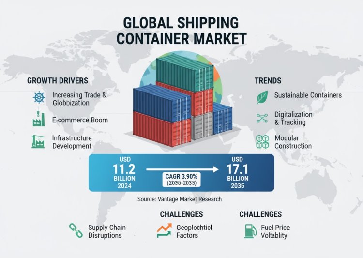 Global Shipping Container Market Size Growth 2025-2035:  CAGR 3.90%