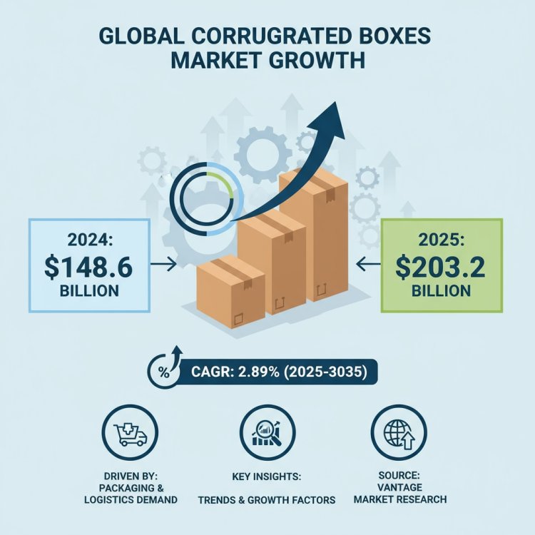 Global Corrugated Boxes Market Size Growth, Trends & Forecasts 2025- 2035